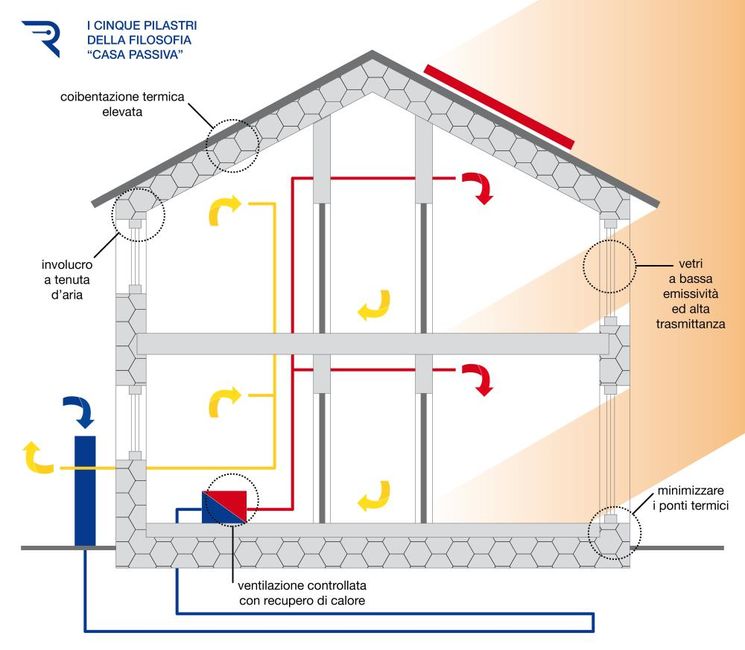 La casa passiva: cos e come funziona?